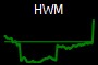 HWM